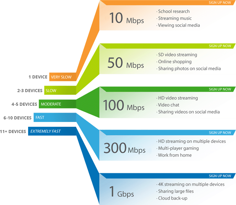 tabs that describe internet speed depending on device