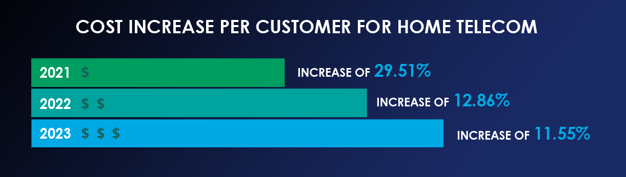 Cost increase per customer for Home Telecom