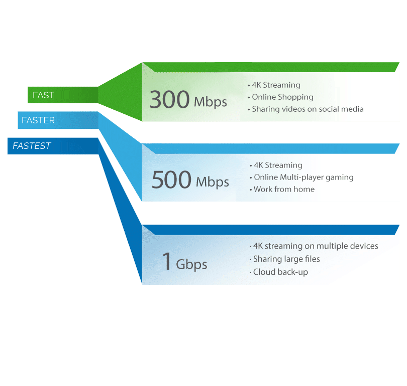 tabs that describe internet speed depending on device