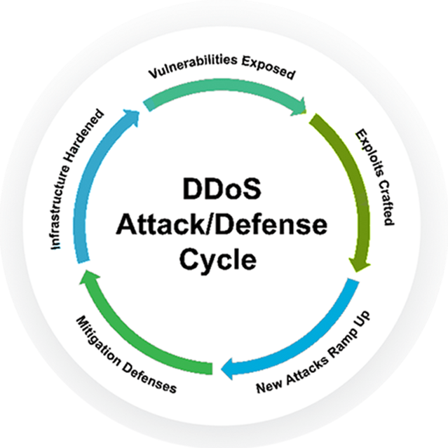 A diagram of the DDoS attack/defense cycle
